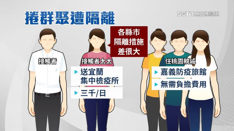 接觸者太太一日隔離費用要3000元，而桃園親戚卻不用負擔任何隔離費用。