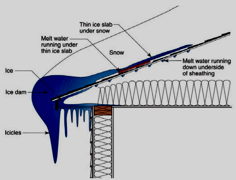 Snow melted on a poorly insulated roof can re-freeze when it hits eaves and gutters, creating dangerous ice dams.