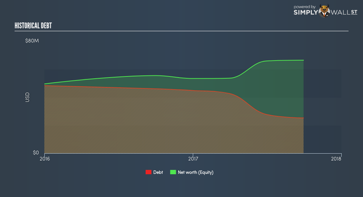 NasdaqCM:ASV Historical Debt Dec 2nd 17