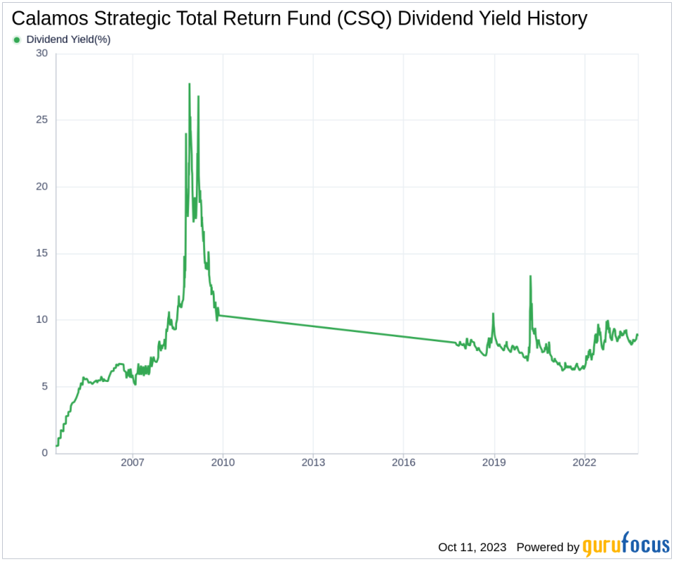 Calamos Strategic Total Return Fund's Dividend Analysis