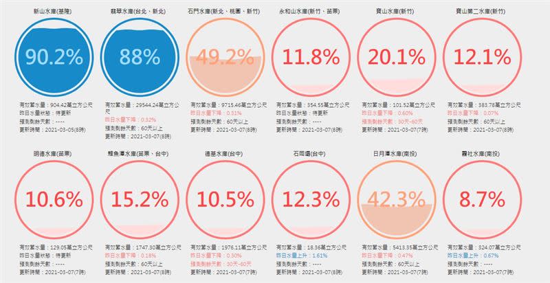 中南部水庫水情吃緊。（圖／翻攝自台灣水庫即時水情官網）