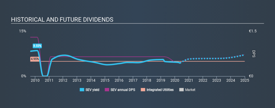 ENXTPA:SEV Historical Dividend Yield May 15th 2020
