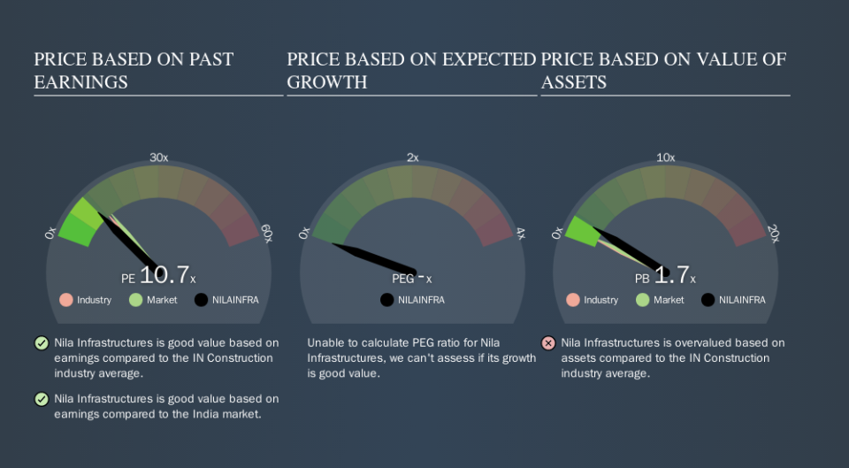 NSEI:NILAINFRA Price Estimation Relative to Market, November 11th 2019