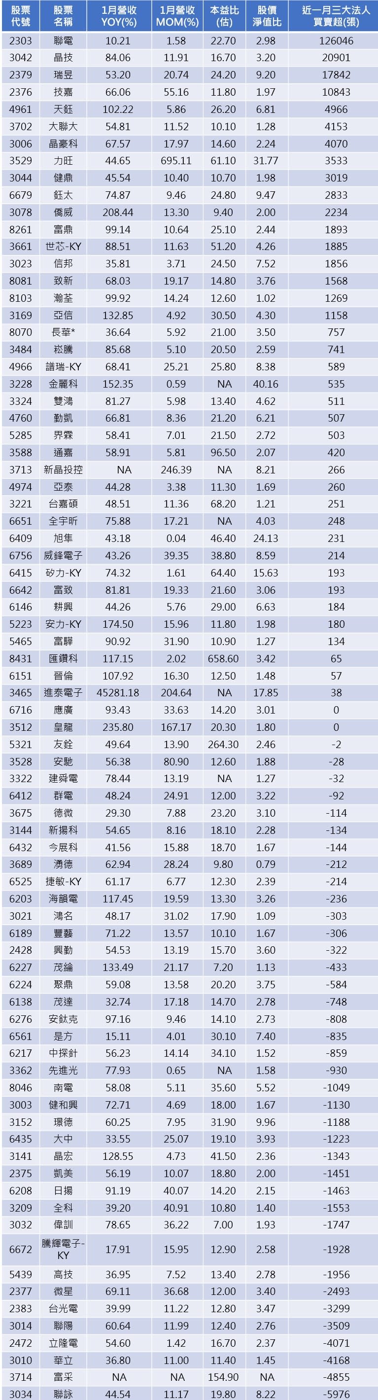 資料來源：CMoney(依近一月三大法人買賣超排序)
