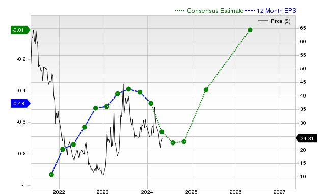 12-month consensus EPS estimate for AI _12MonthEPSChartUrl