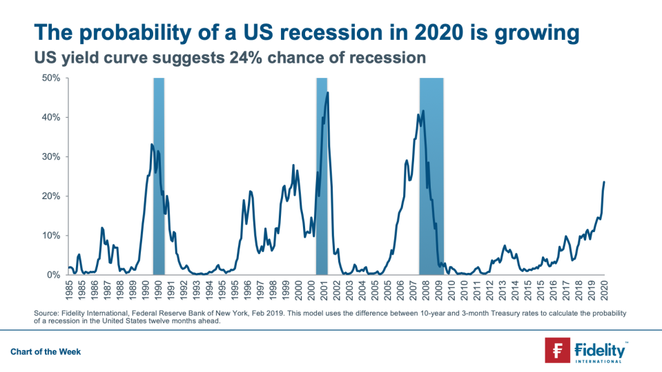 <em>(Source: Fidelity International, Federal Reserve Bank of New York)</em>