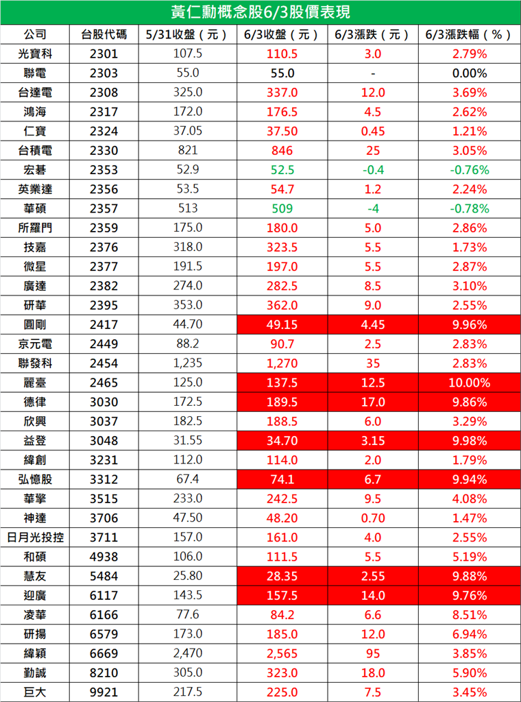 快新聞／「黃仁勳概念股」超狂！上市櫃43檔共14檔漲停作收　大盤終場上漲362點