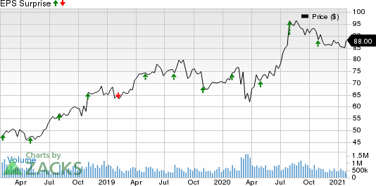 Church & Dwight Co., Inc. Price and EPS Surprise