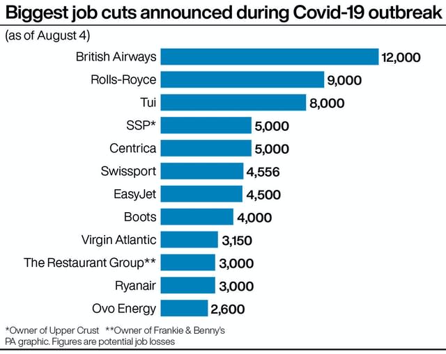 Biggest job cuts announced during Covid-19 outbreak