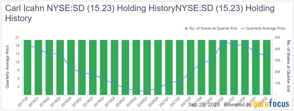 Unveiling Potential: Analyzing 2 Undervalued Picks From Carl Icahn's Portfolio