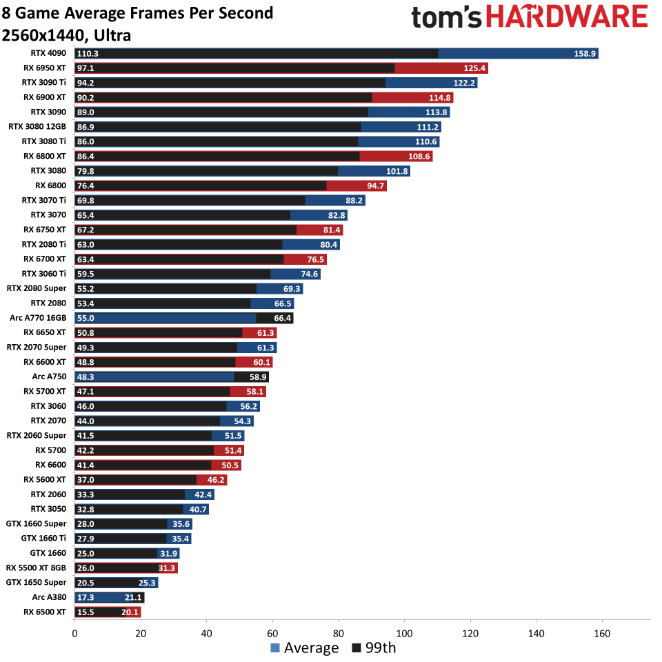 GPU benchmarks hierarchy standard gaming charts