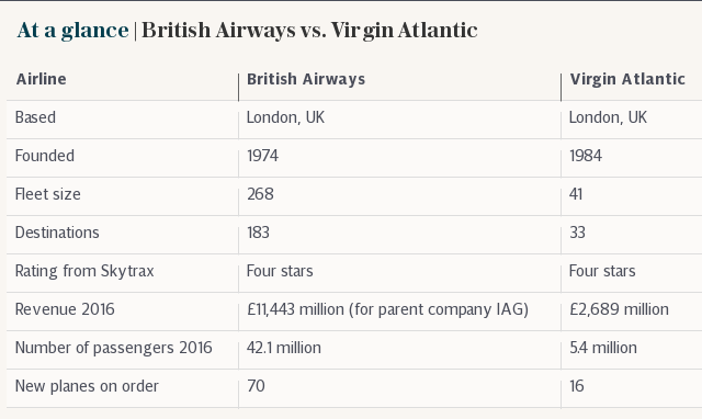 At a glance | British Airways vs. Virgin Atlantic