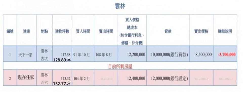 康仁俊在臉書上揭露韓國瑜歷年房產實際坪數。（翻攝康仁俊臉書）