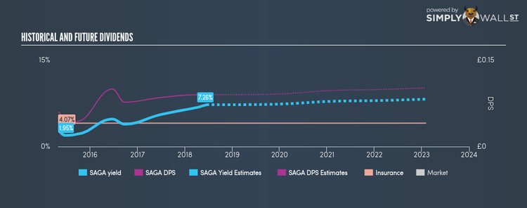 LSE:SAGA Historical Dividend Yield Jun 17th 18