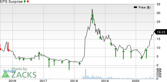 Turtle Beach Corporation Price and EPS Surprise
