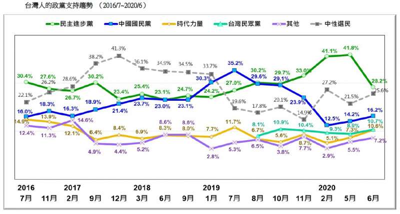 20200621-台灣人的政黨支持趨勢 （2016.07~2020.06）（台灣民意基金會提供）