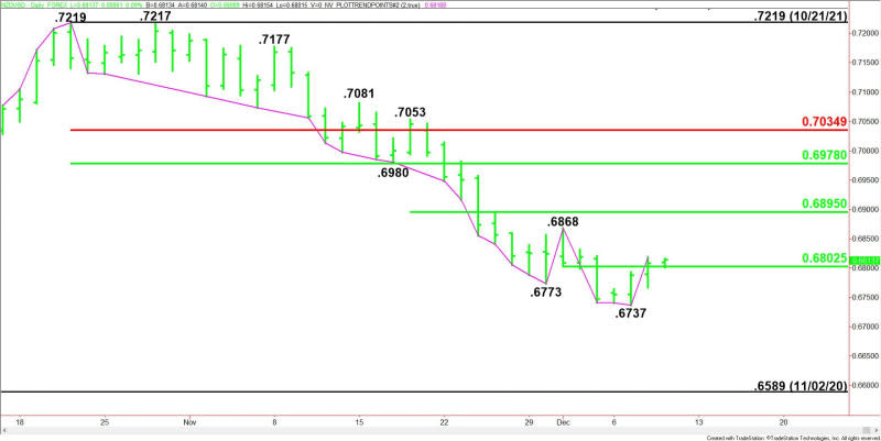 Daily NZD/USD