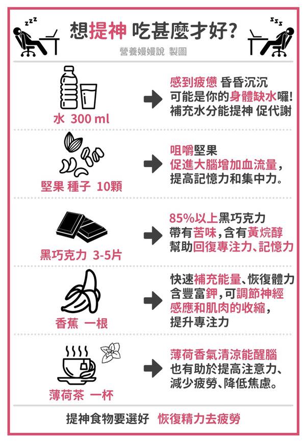 提神食物、方法。（圖／營養嫚嫚說-嫚嫚 營養師授權提供）