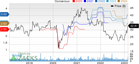 La-Z-Boy Incorporated Price and Consensus