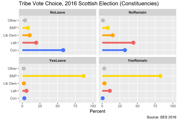 <span class="caption">Tribe Vote 2016.</span> <span class="attribution"><span class="source">Scottish Election Study 2016</span></span>