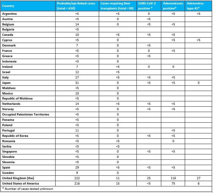 WHO's classification of reported probable hepatitis cases per country as of 26 May, 2022.(TABLE: WHO)