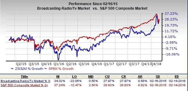 Discovery Communications (DISCA) is an inspired choice for value investors, as it is hard to beat its incredible lineup of statistics on this front.