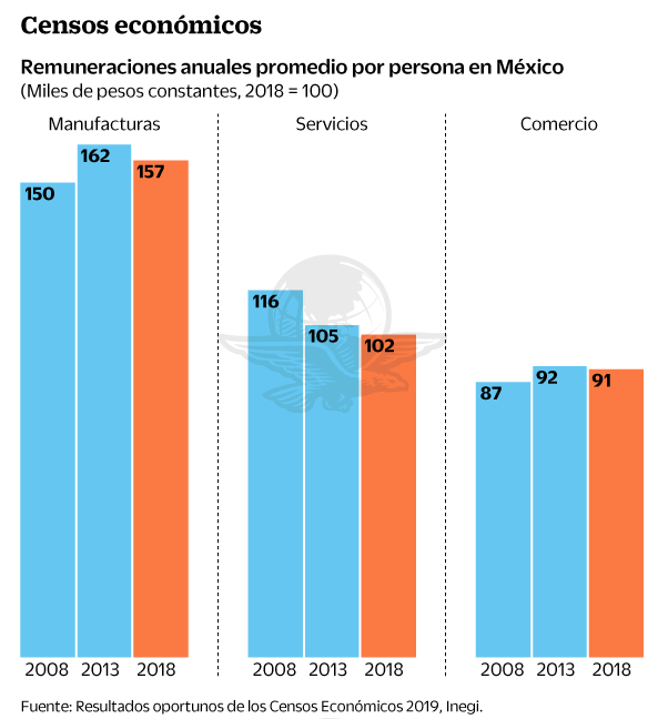 Remuneraciones anuales promedio por persona en México. Gráfico: El Universal con datos de Inegi. 