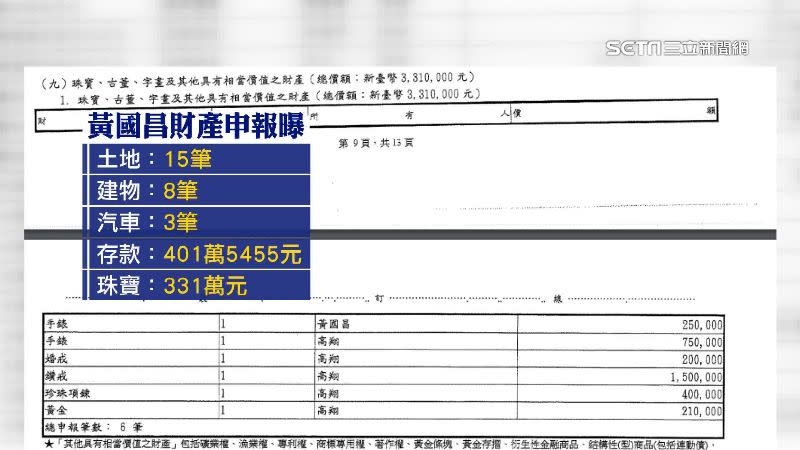 黃國昌財產申報中發現，竟有400萬的存款、珠寶價值也超過300萬元。