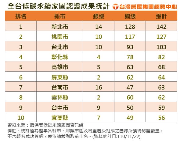 全台低碳永續家園認證成果統計。（圖／台灣房屋提供）