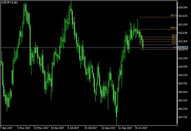 USD/JPY Daily Chart - Fibonacci