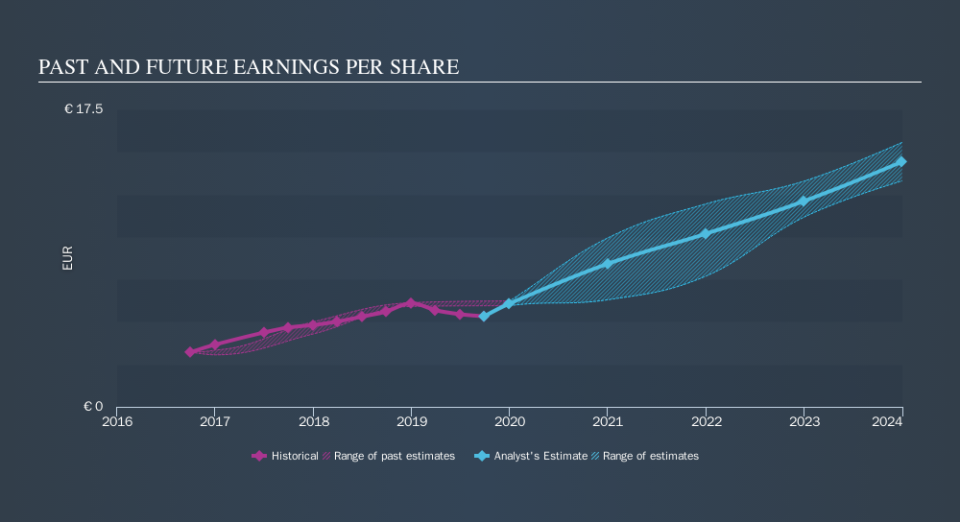 ENXTAM:ASML Past and Future Earnings, October 25th 2019