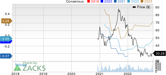 Docebo Inc. Price and Consensus