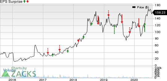 Sarepta Therapeutics, Inc. Price and EPS Surprise