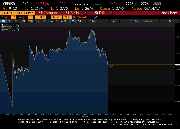 GBP - Credit: Bloomberg