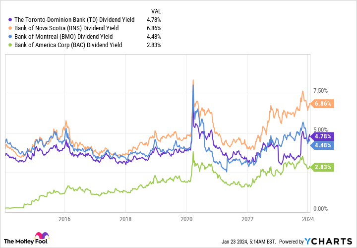 TD Dividend Yield Chart