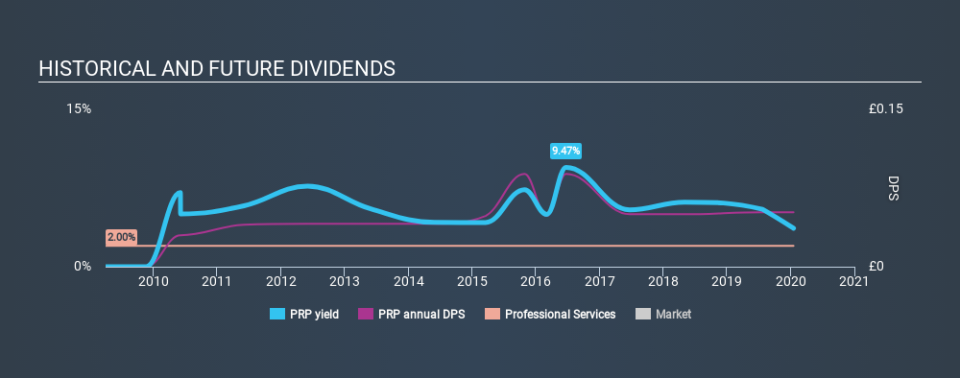 AIM:PRP Historical Dividend Yield, January 18th 2020