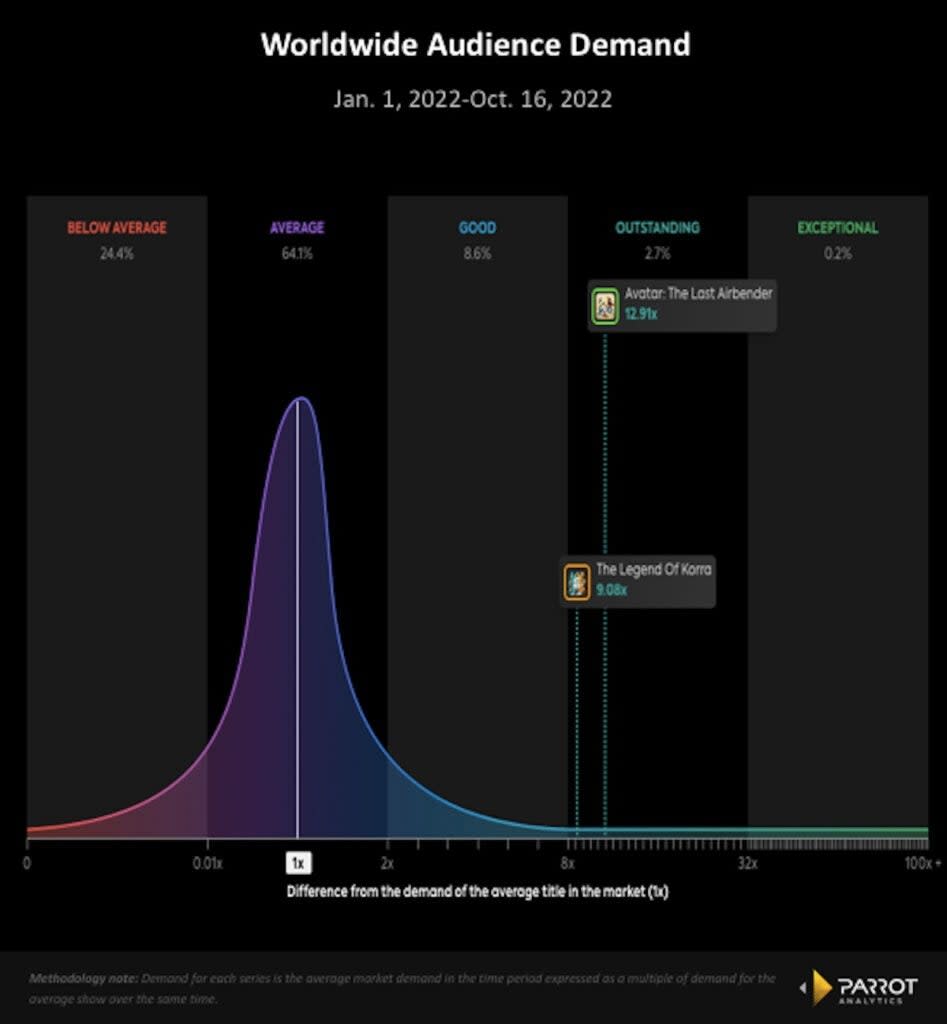 Worldwide audience demand for “Avatar” animated series, year-to-date, Jan. 1-Oct. 16, 2022 (Parrot Analytics)
