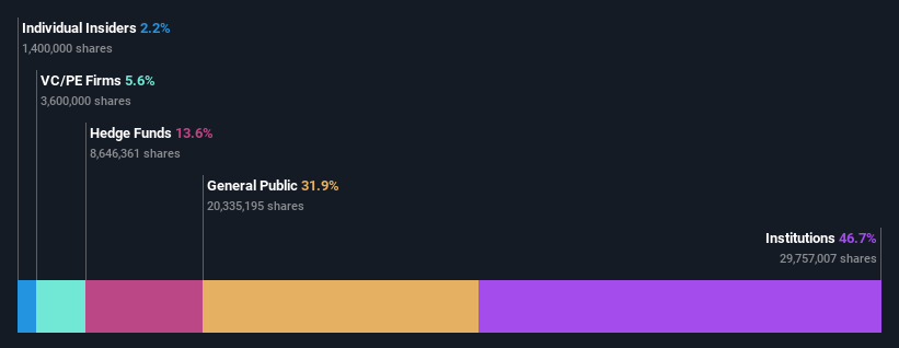 ownership-breakdown