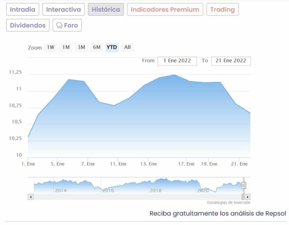 Repsol cotización anual del valor 