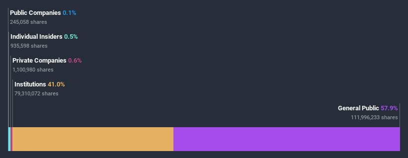 ownership-breakdown