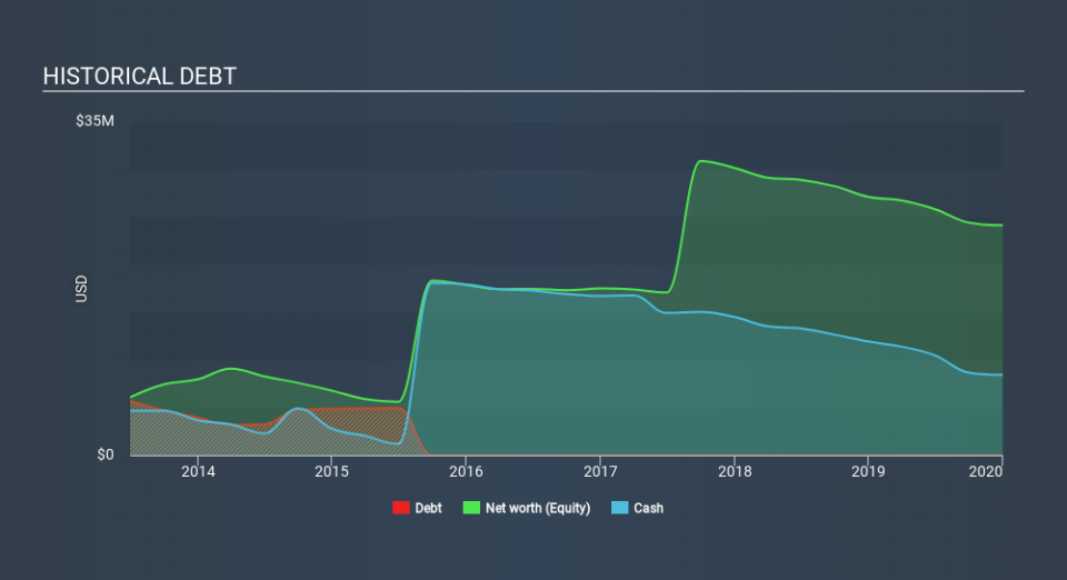 AMEX:XPL Historical Debt April 22nd 2020