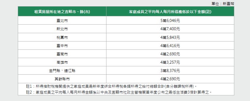 家庭成員之平均每人每月所得基準（圖／翻攝內政部不動產資訊平台）