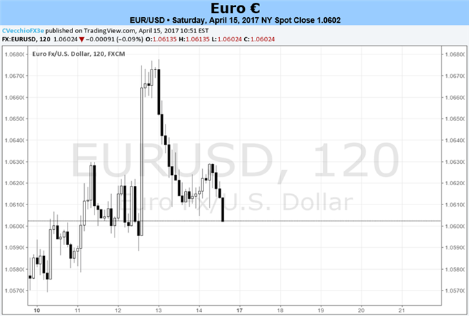 Euro on Edge During Holiday-Shortened Week Ahead of French Elections