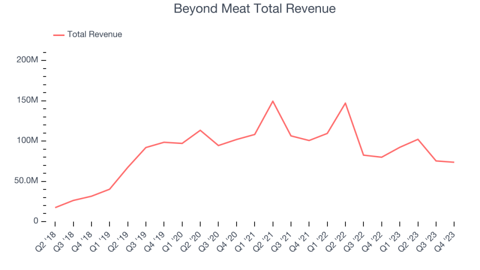 Beyond Meat Total Revenue