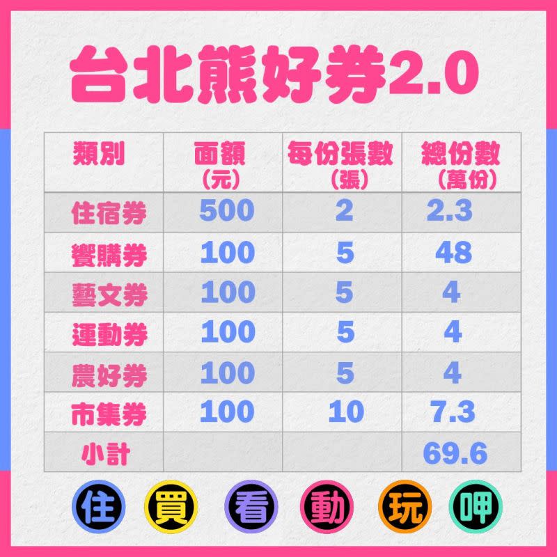 ▲若抽中住宿券與市集券，最多可拿到2000元。（圖／北市府提供）