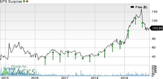 CyberArk Software Ltd. Price and EPS Surprise