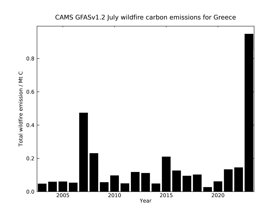 This graph shows July wildfire emissions in Greece since 2003, revealing that this July nearly doubled the last highest record.  / Credit: CAMS