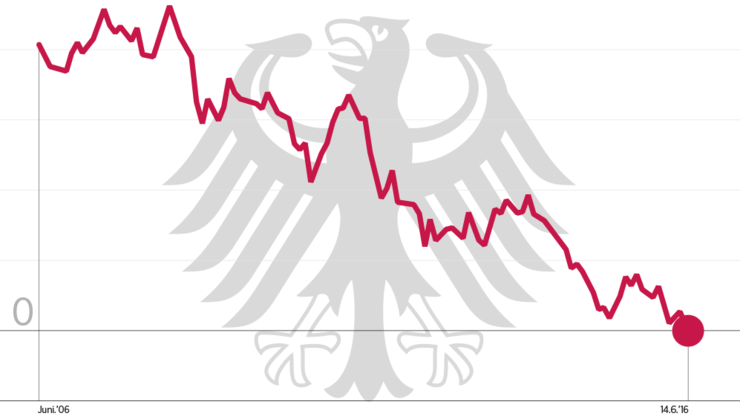 Zehnjährige Bundesanleihe - Dieser Chart stellt die Finanzwelt auf den Kopf