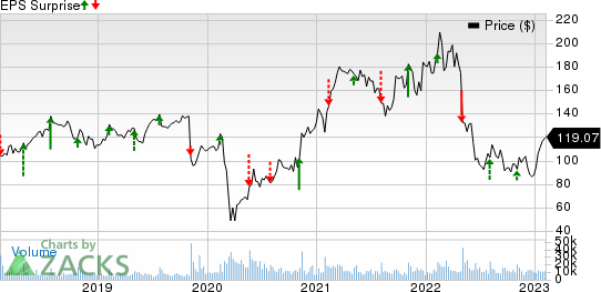 Expedia Group, Inc. Price and EPS Surprise