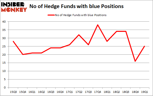 No of Hedge Funds with BLUE Positions